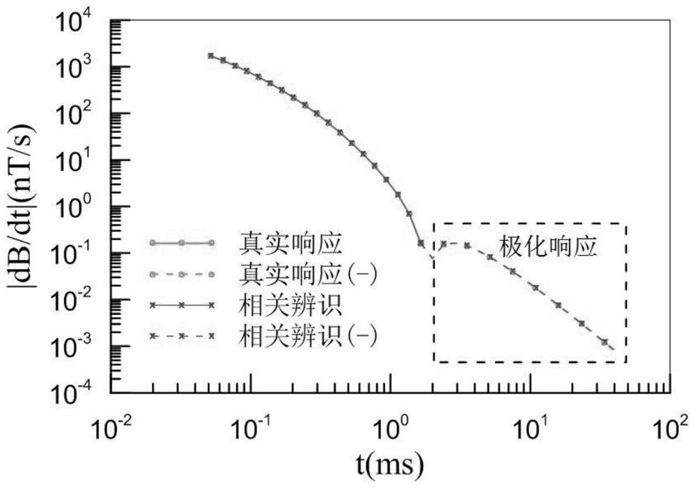 Related identification method for transient electromagnetic weak polarization response