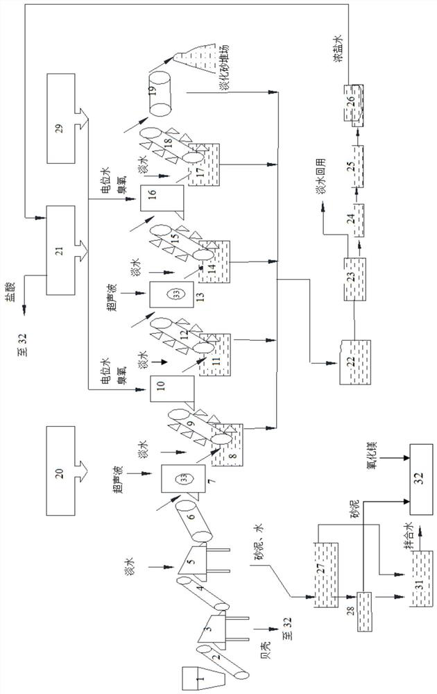 Whole-course recycling sea sand chlorine removal and impurity removal system