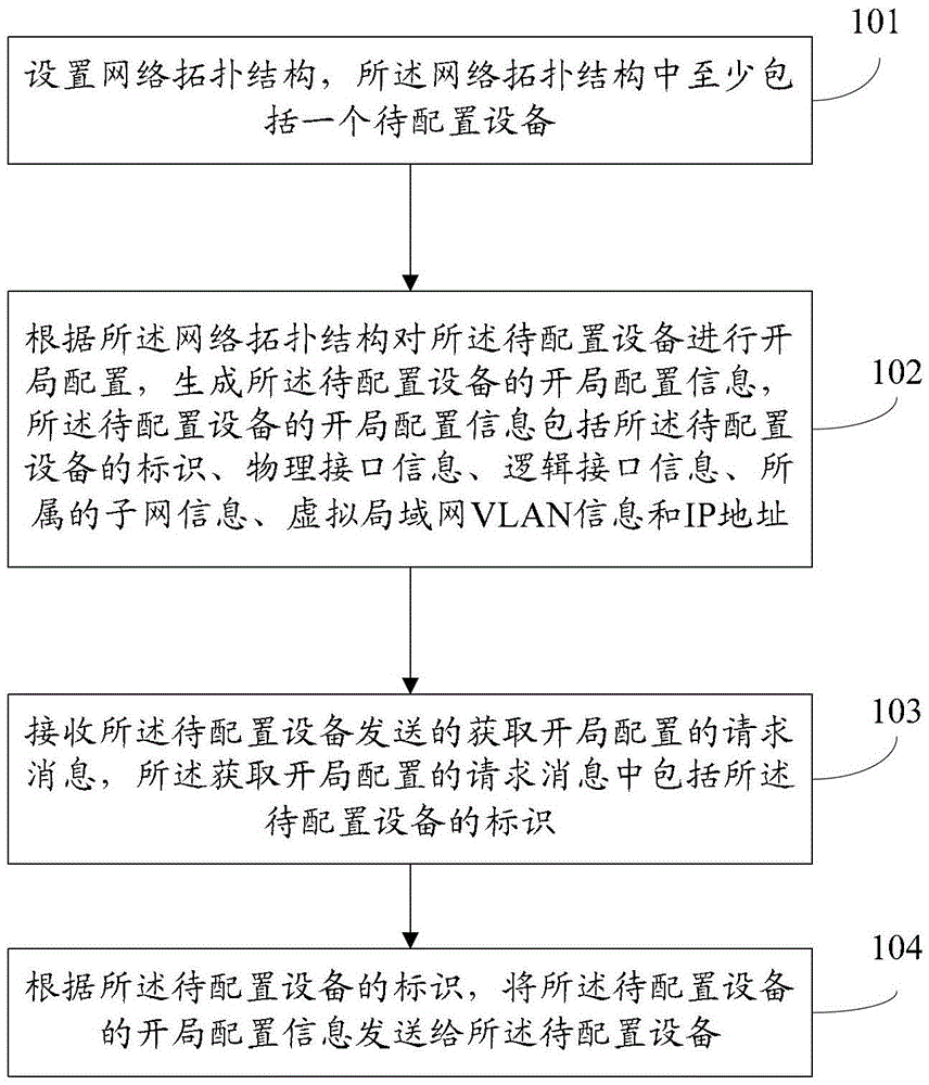 Network deployment configuration method, device, and system