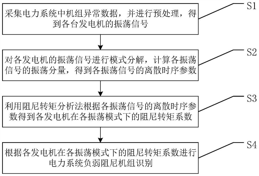 Method and system for identifying negative weak damping unit of power system