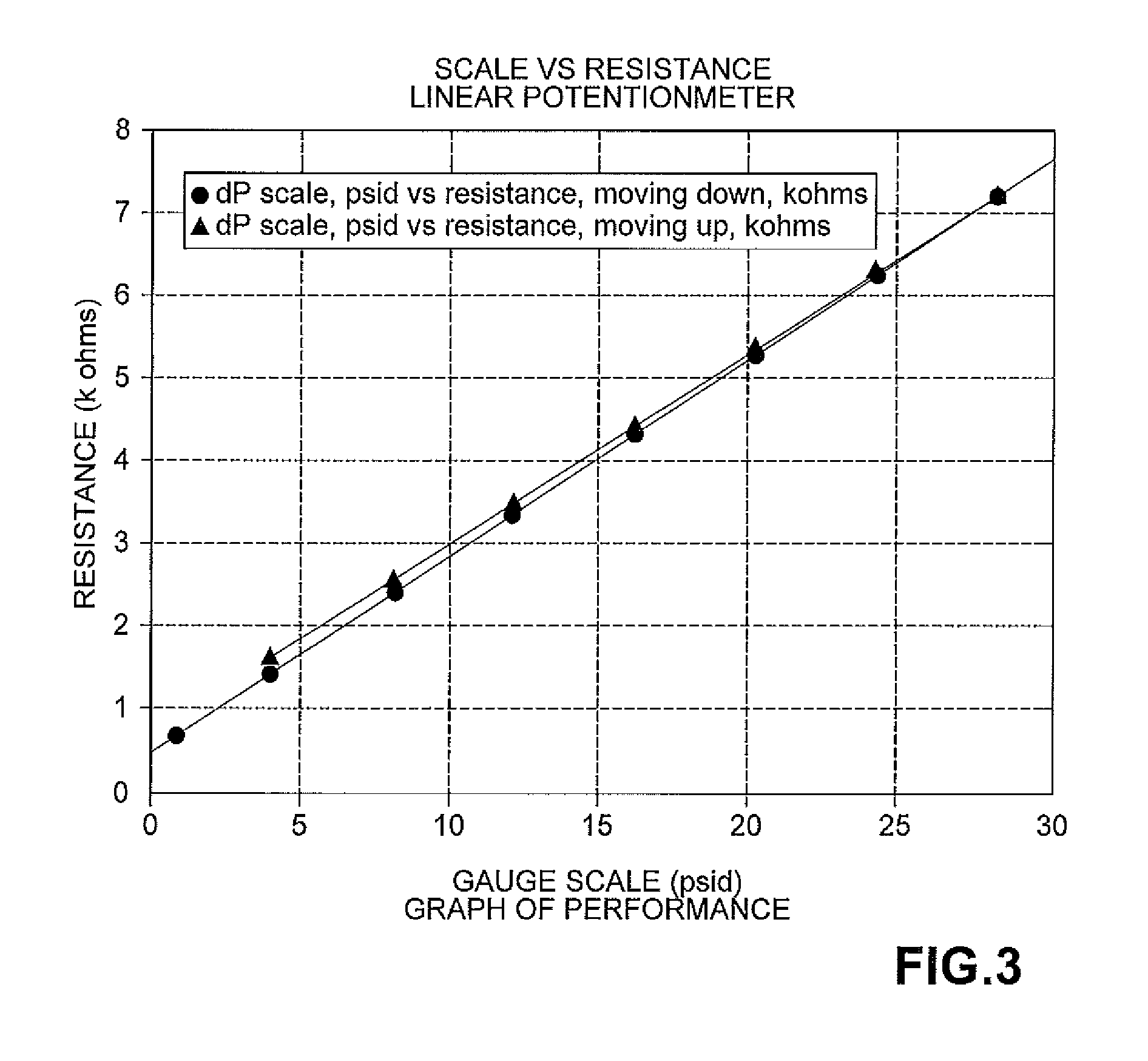 Electronic readout for piston-type differential pressure gauge