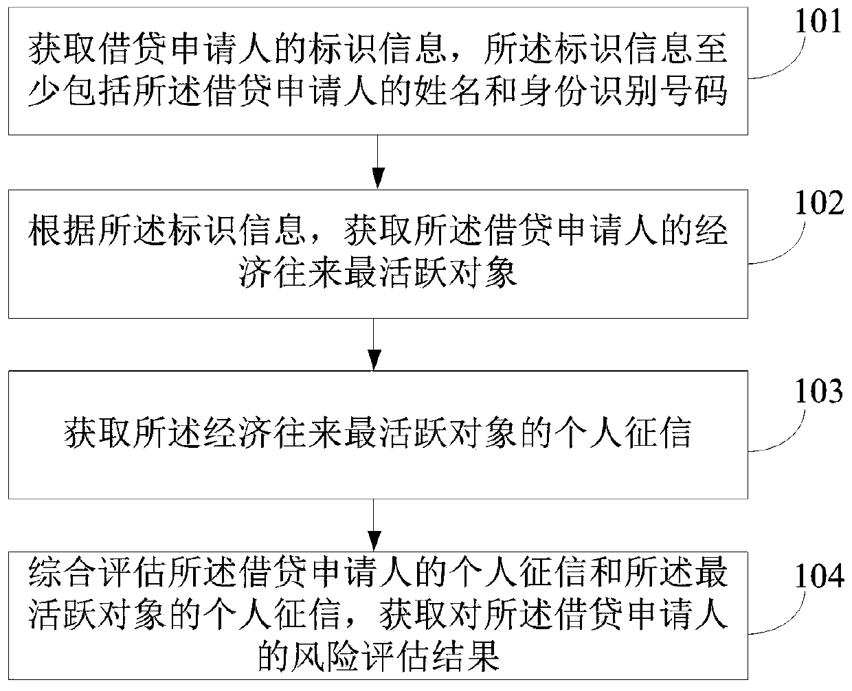 Financial lending risk assessment method and system