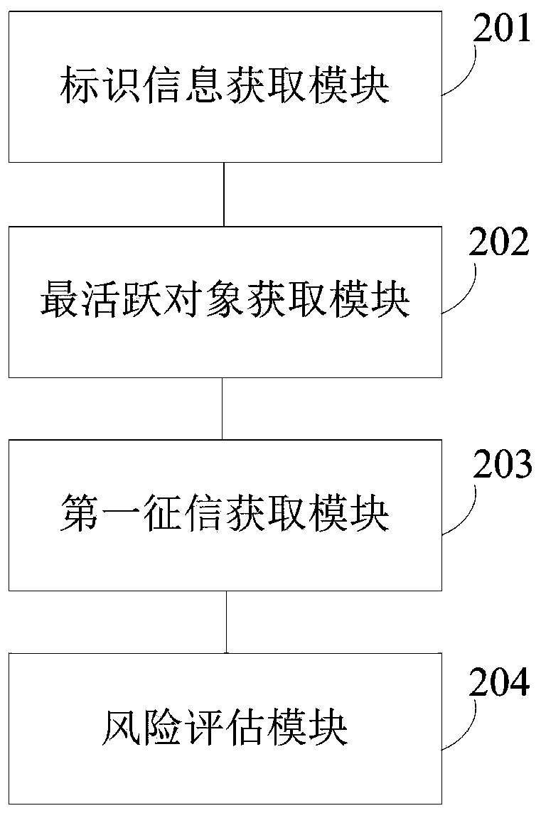 Financial lending risk assessment method and system