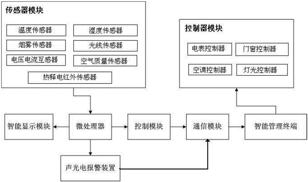 Student dormitory intelligent management system based on Zigbee technology