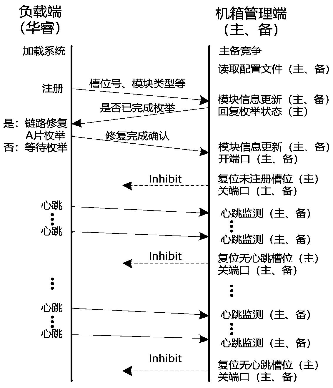 Redundant system design of information processing platform