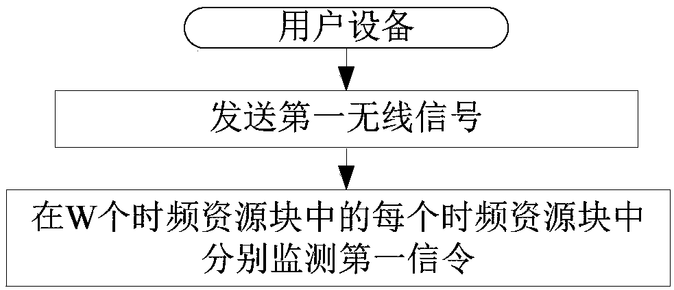 Method and device in user equipment and base station used for wireless communication