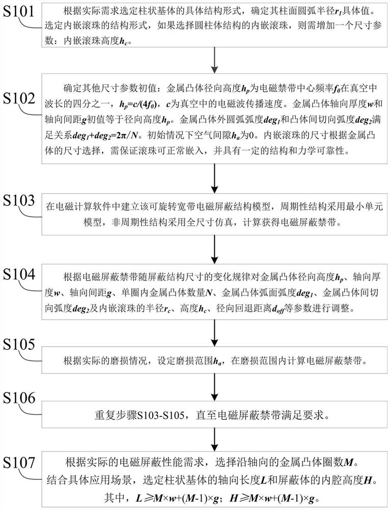 Wear-resistant rotatable broadband electromagnetic shielding structure, design method and application