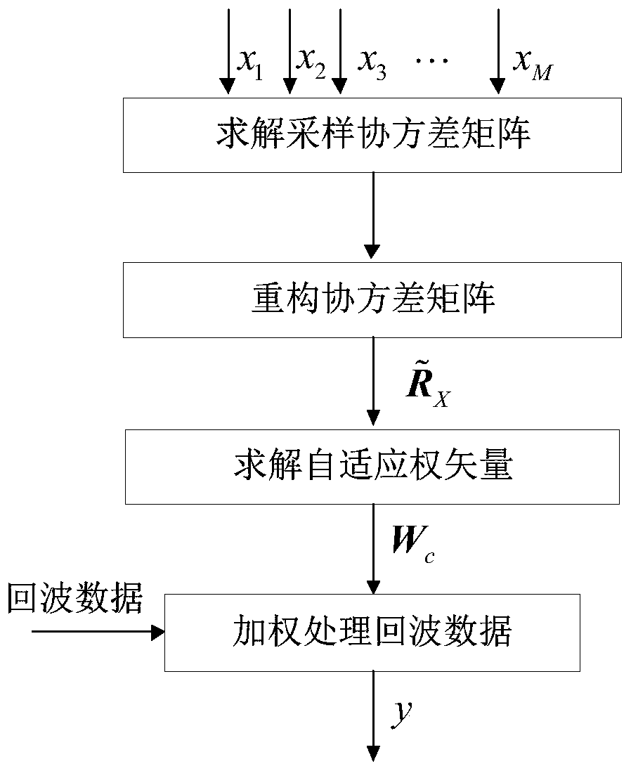 Adaptive Beamforming Method Based on Correlation Computation and Covariance Matrix Reconstruction