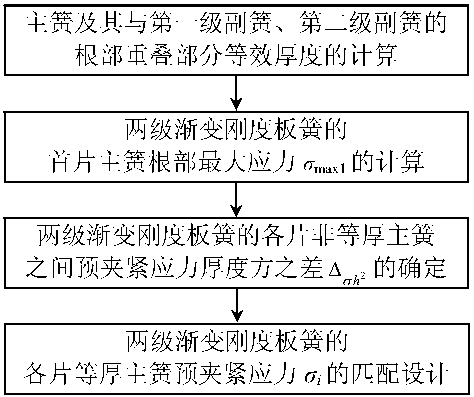 Matching design method for pre-clamping stress of non-equal-thickness main spring of two-stage progressive stiffness leaf spring