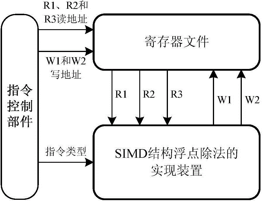 Method and device for achieving SIMD structure floating point division in general-purpose digital signal processor (GPDSP)