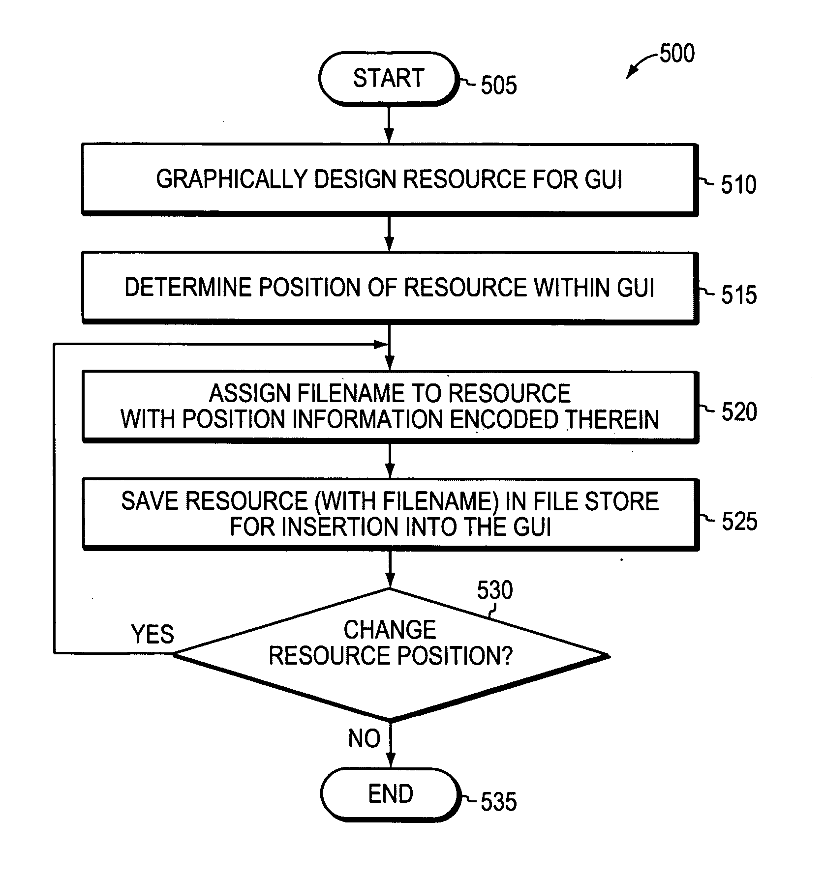 Dynamically placing resources within a graphical user interface