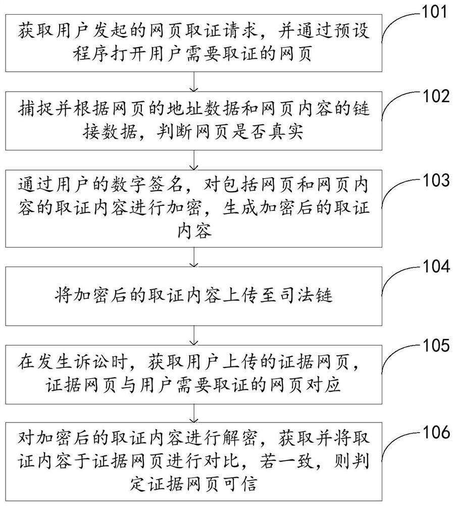 Webpage evidence obtaining processing method, system and equipment based on block chain