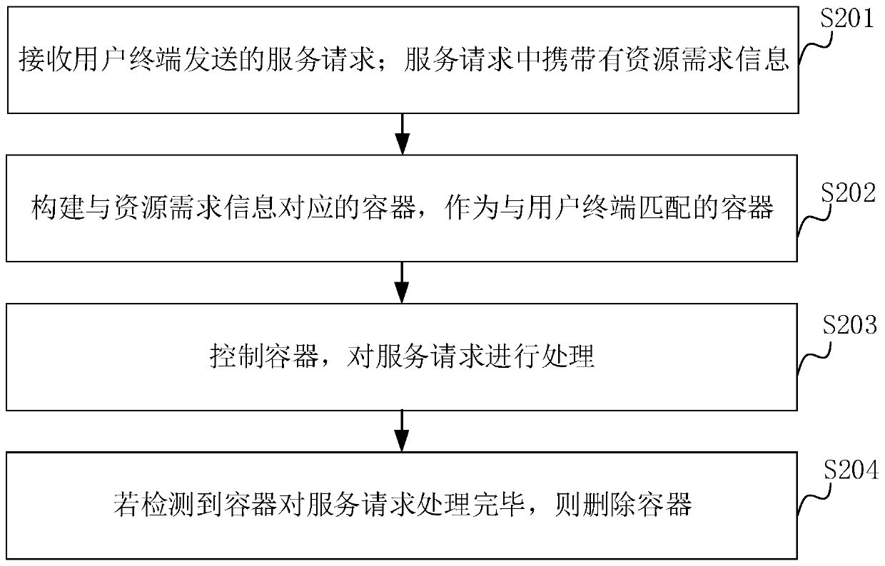 Service processing method and device based on container technology, and computer equipment