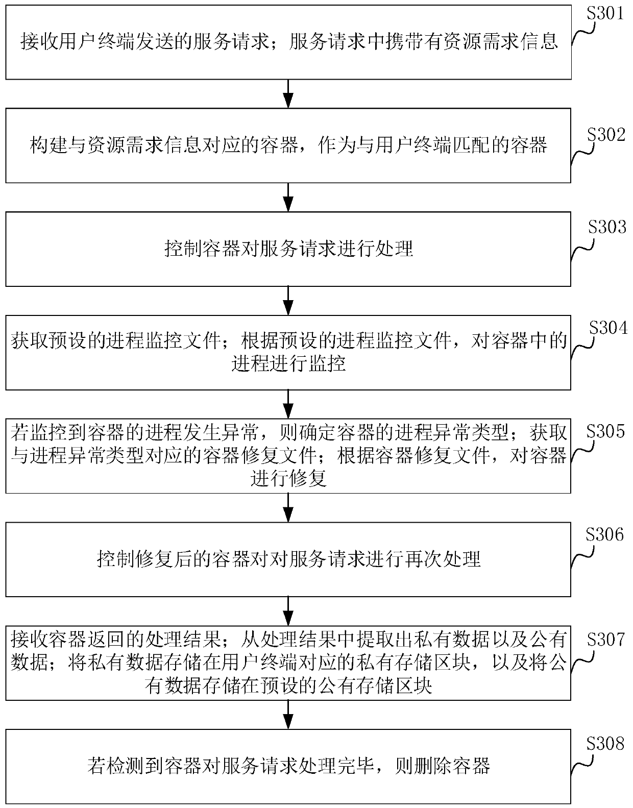 Service processing method and device based on container technology, and computer equipment