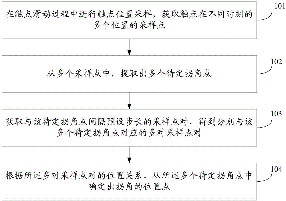 Inputting identification method and electronic equipment