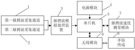 Measurement device and method for pulse wave velocity physiological parameters based on photoelectric plethysmography