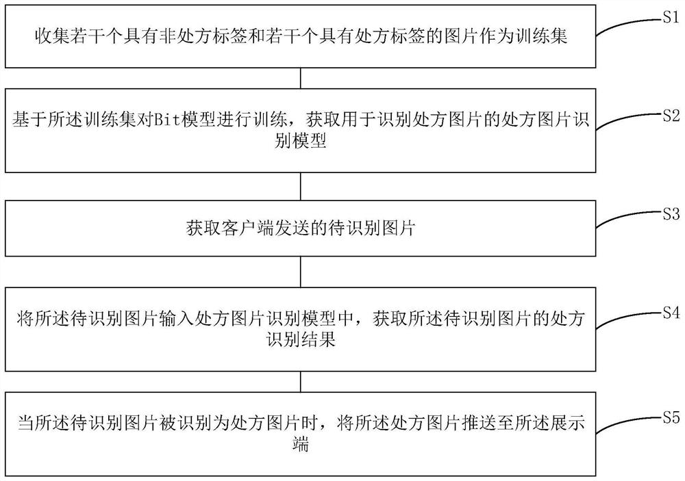 A method and system for intelligent recognition of prescription pictures based on Internet hospitals