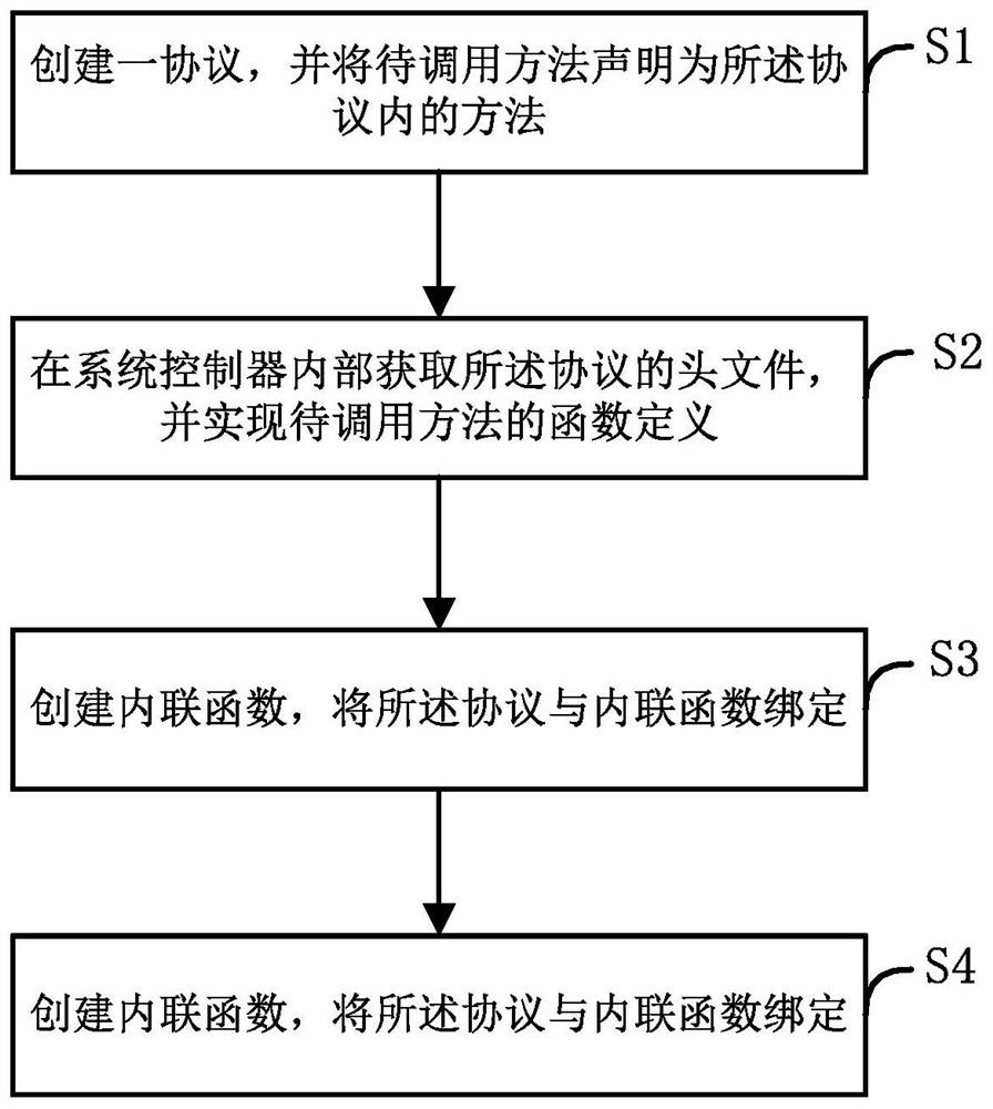 Method, storage medium, device and system for method invocation