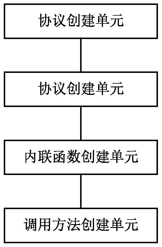 Method, storage medium, device and system for method invocation