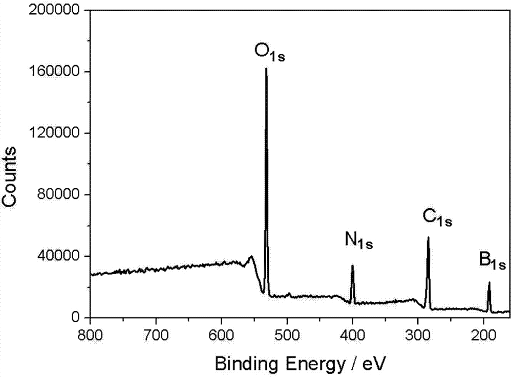 Preparation method and application of boron and nitrogen-doped green fluorescent carbon dots