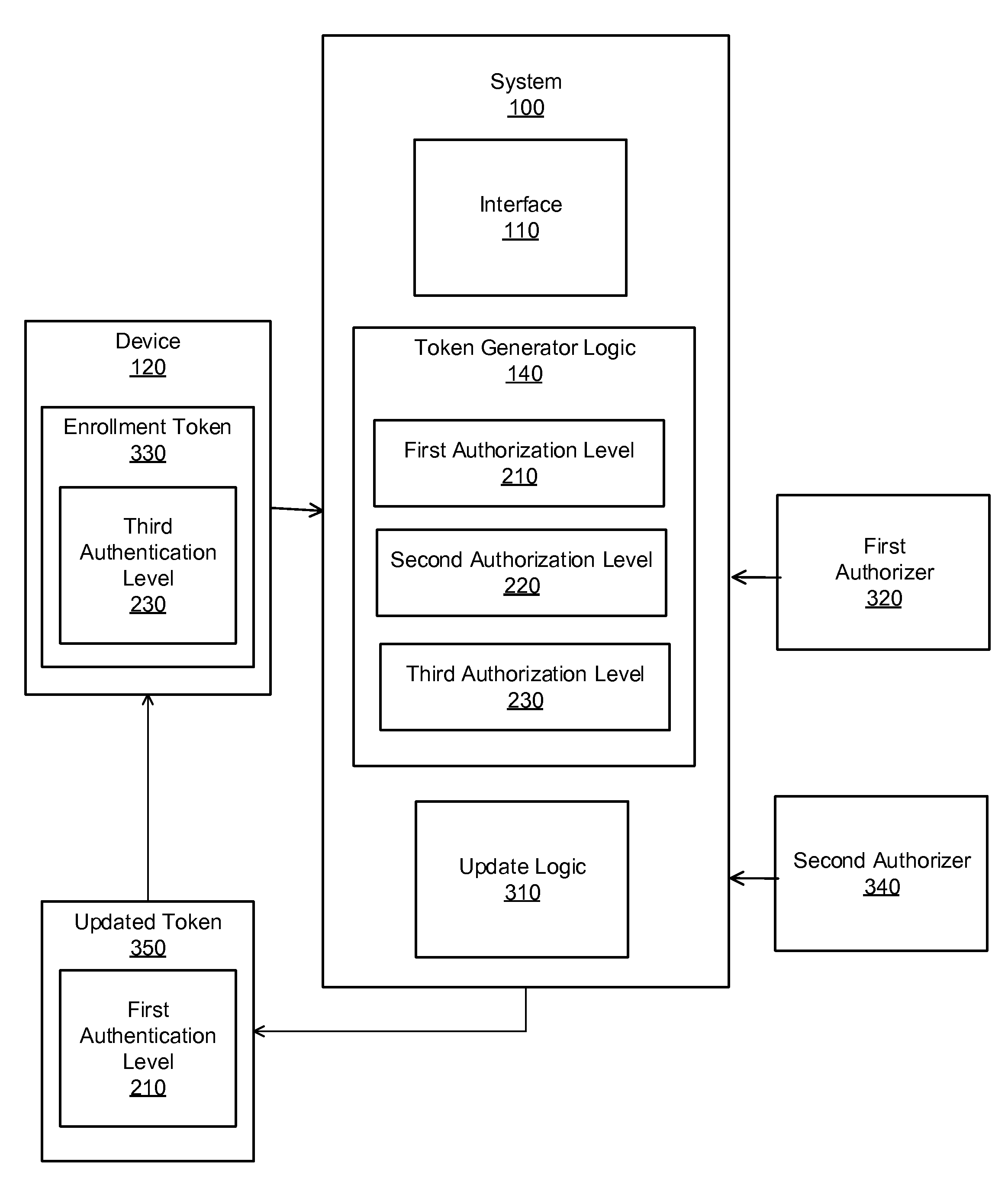 Setting an authorization level at enrollment