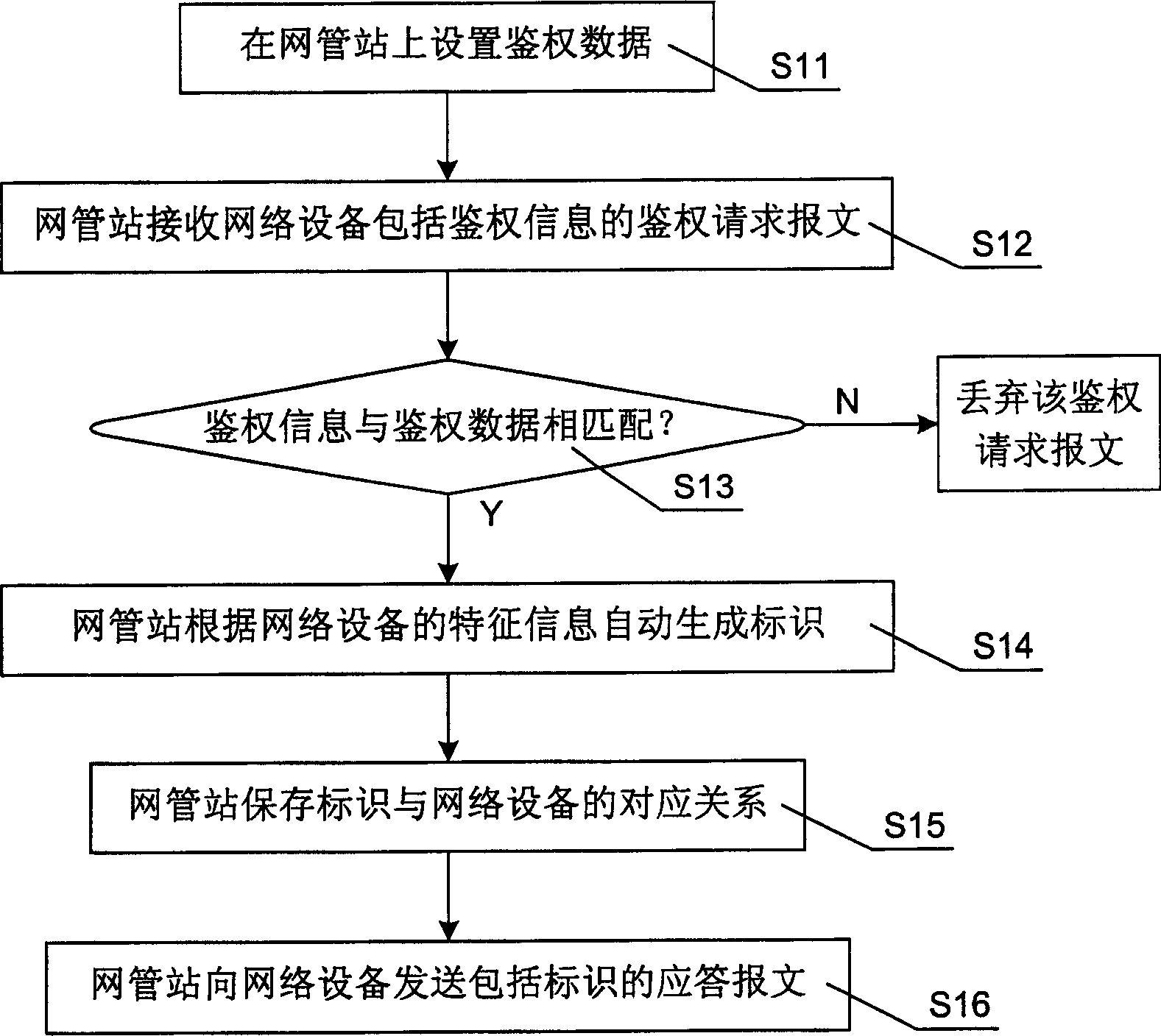 Network device management method and network management system