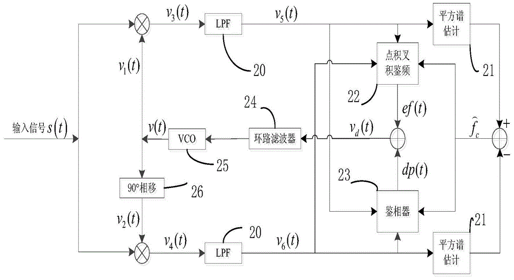Non-data aided OQPSK (Offset Quadra Phase Shift Keying) signal closed loop carrier synchronization method