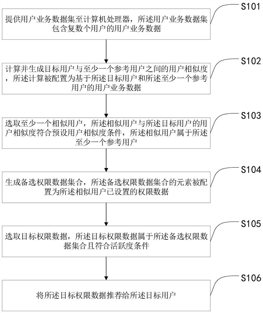 Permission data recommendation method and system, permission setting method and system, electronic equipment and medium