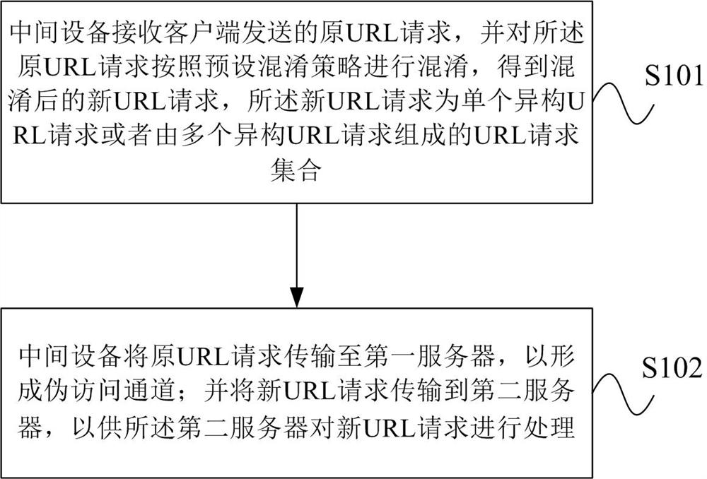 A transmission protection method, intermediate device, server and system for url request