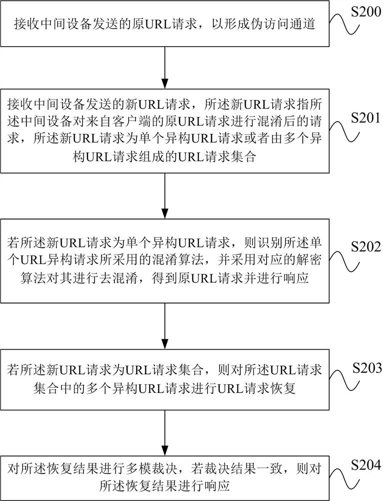 A transmission protection method, intermediate device, server and system for url request