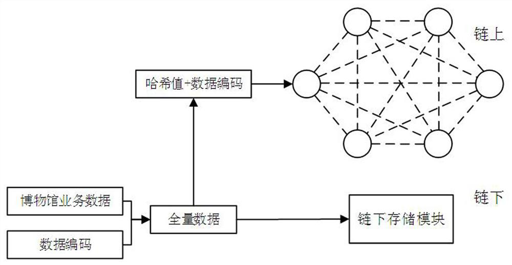 Museum business data storage and query method and system based on blockchain