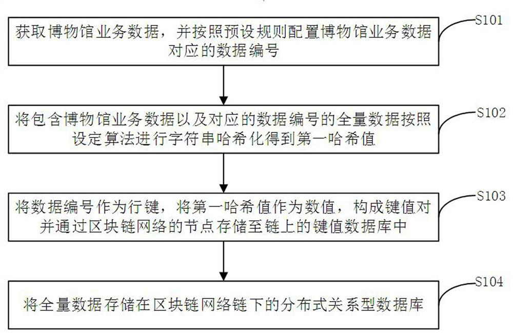 Museum business data storage and query method and system based on blockchain