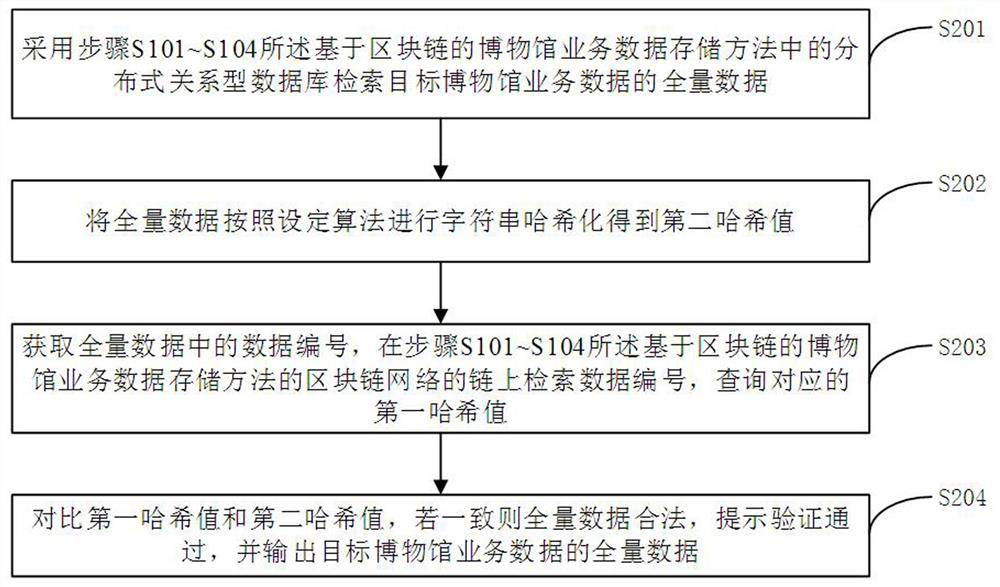 Museum business data storage and query method and system based on blockchain