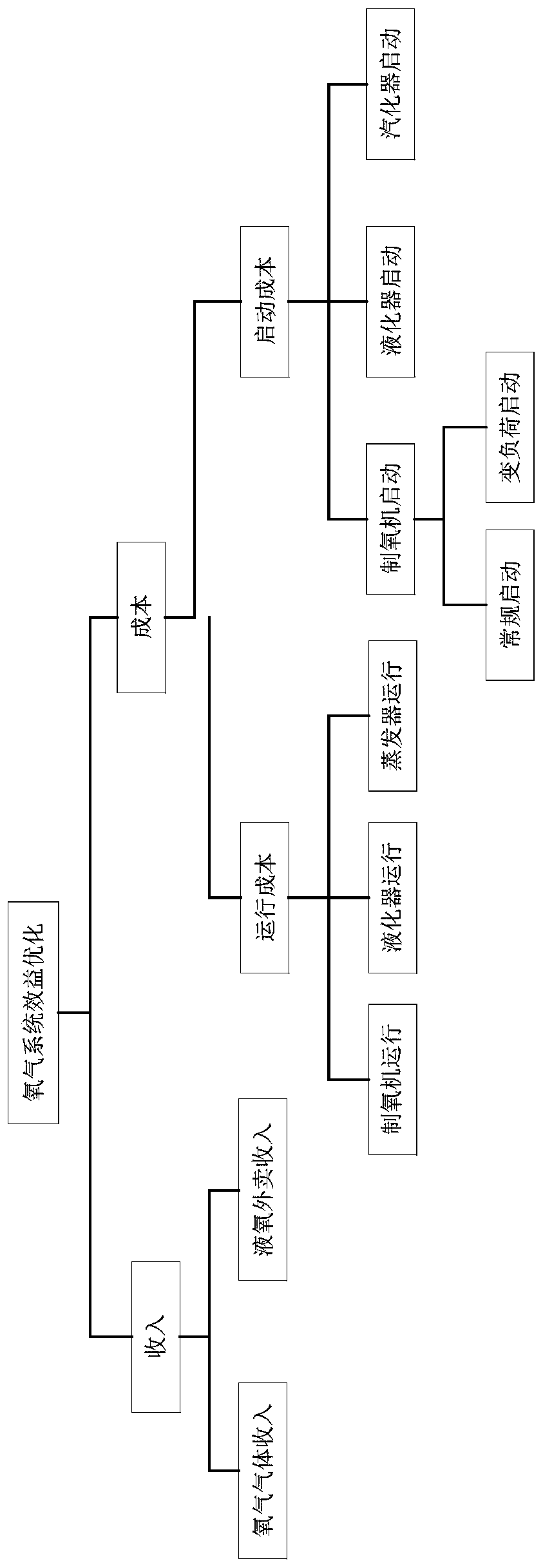 Cost optimization method for oxygen system of iron and steel enterprise