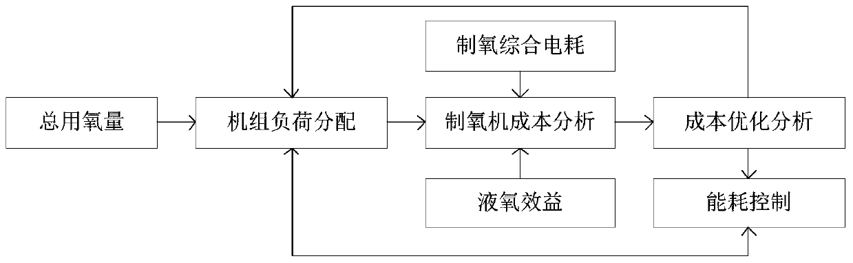 Cost optimization method for oxygen system of iron and steel enterprise