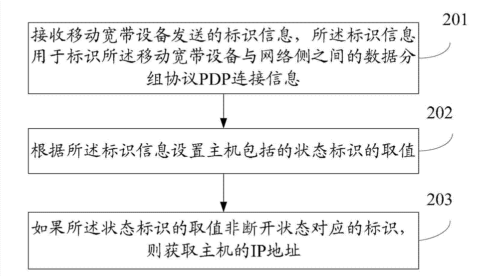 Method, device and system for obtaining internet protocol address