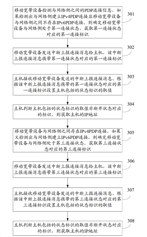 Method, device and system for obtaining internet protocol address