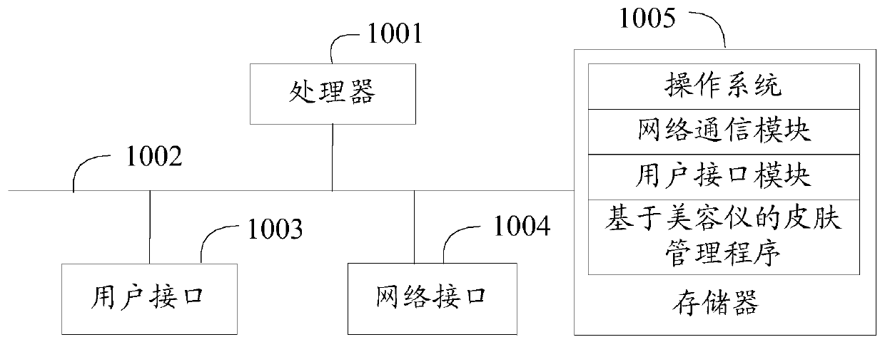 Skin management method and device based on beauty instrument, and computer readable storage medium