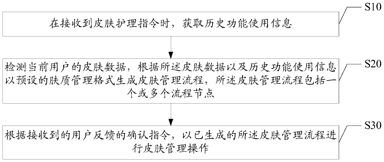 Skin management method and device based on beauty instrument, and computer readable storage medium