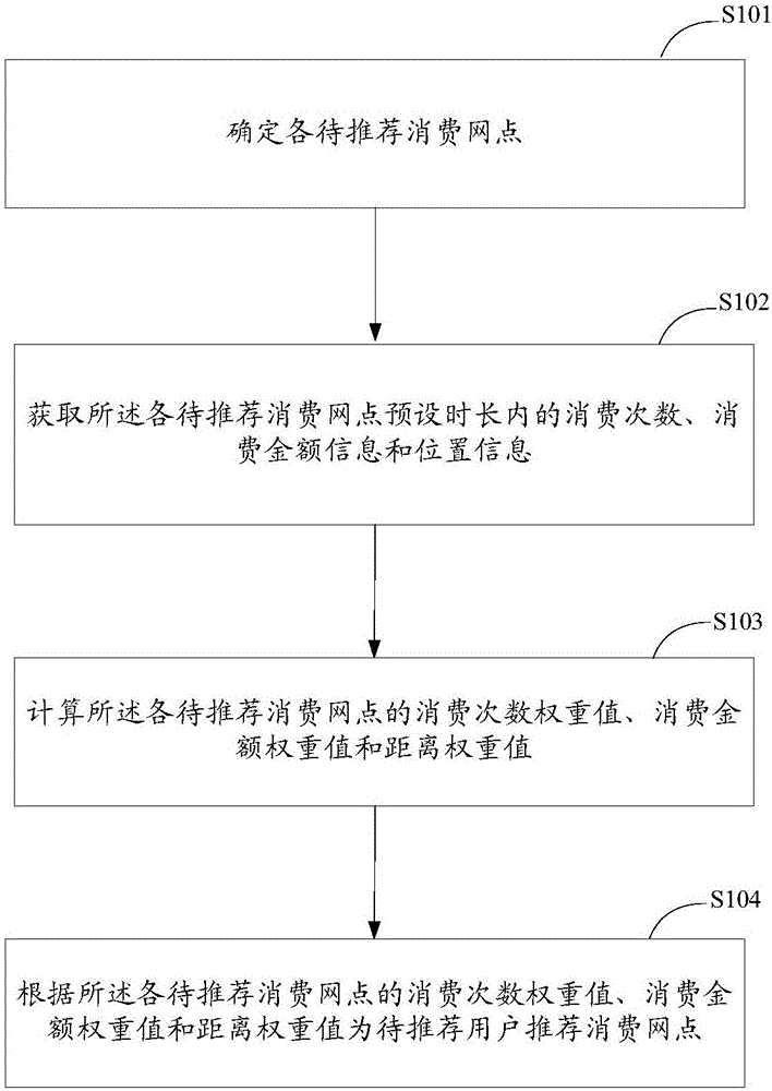 Recommendation method and system for consumption branch