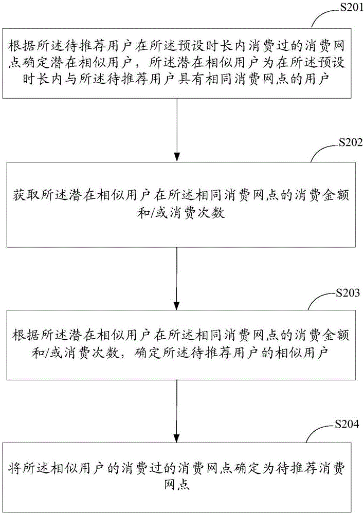 Recommendation method and system for consumption branch