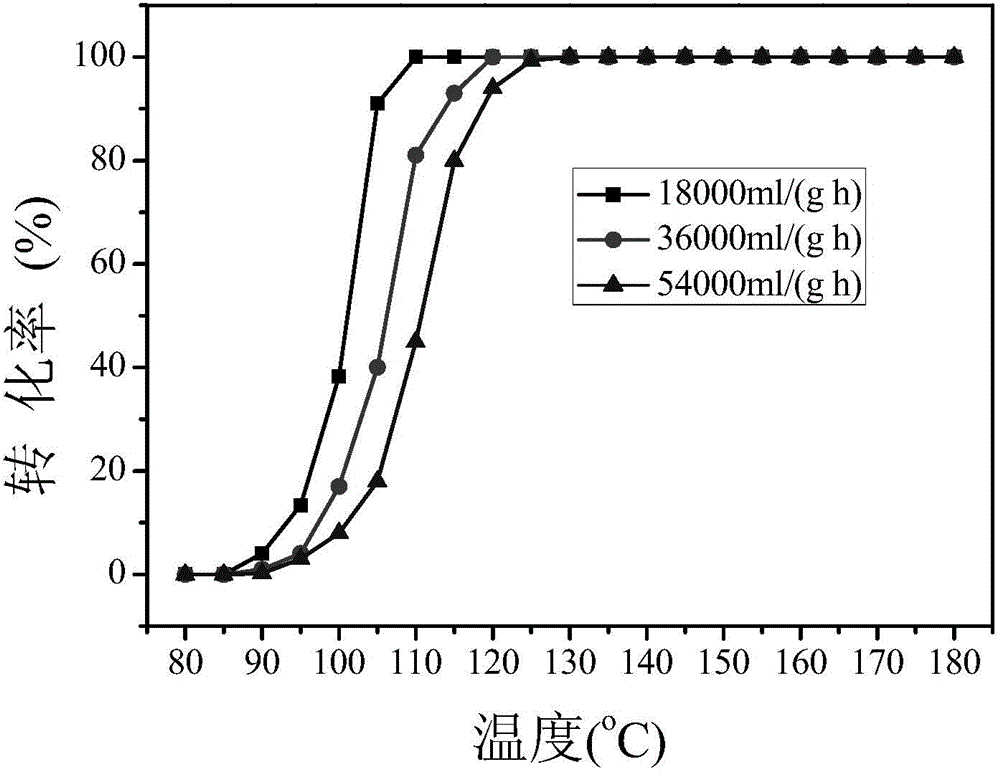 Pt/MOx catalyst and application thereof in toluene catalytic combustion