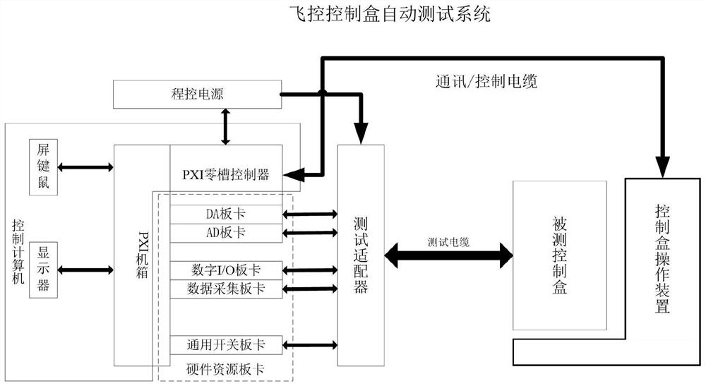 Flight control box automatic testing device and testing method thereof