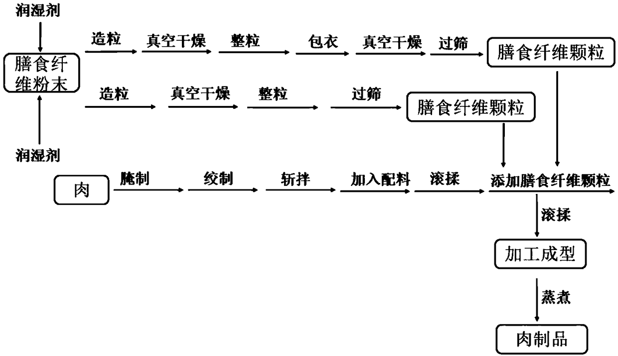 Meat product rich in dietary fibers and preparation method of meat product