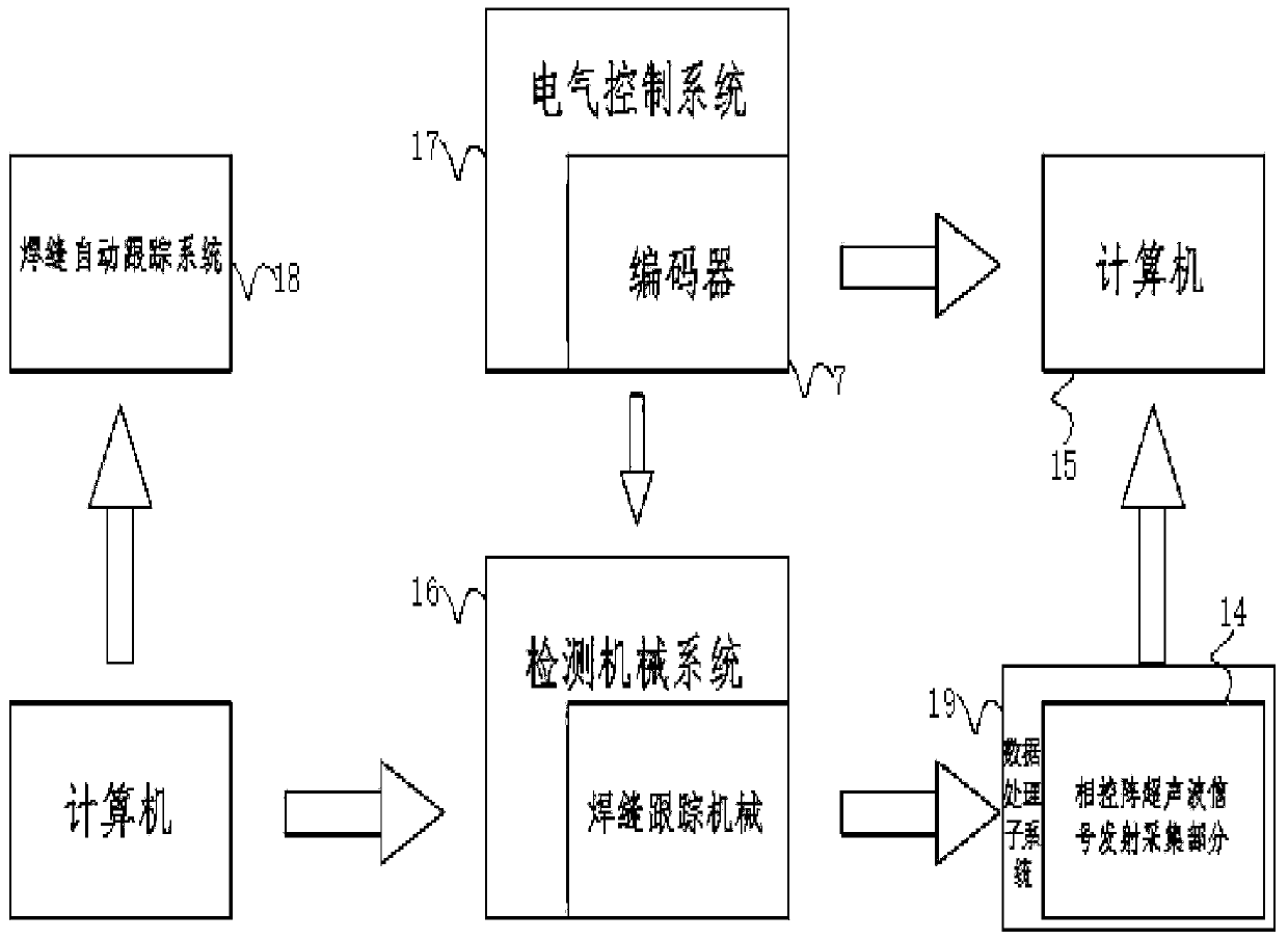 Automatic detection system for spiral/longitudinal submerged arc welded pipe by using phased array technology