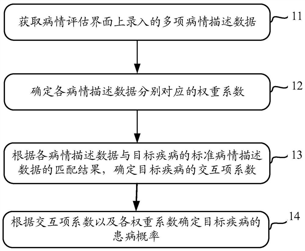 Method, device, electronic equipment and storage medium for determining disease risk value