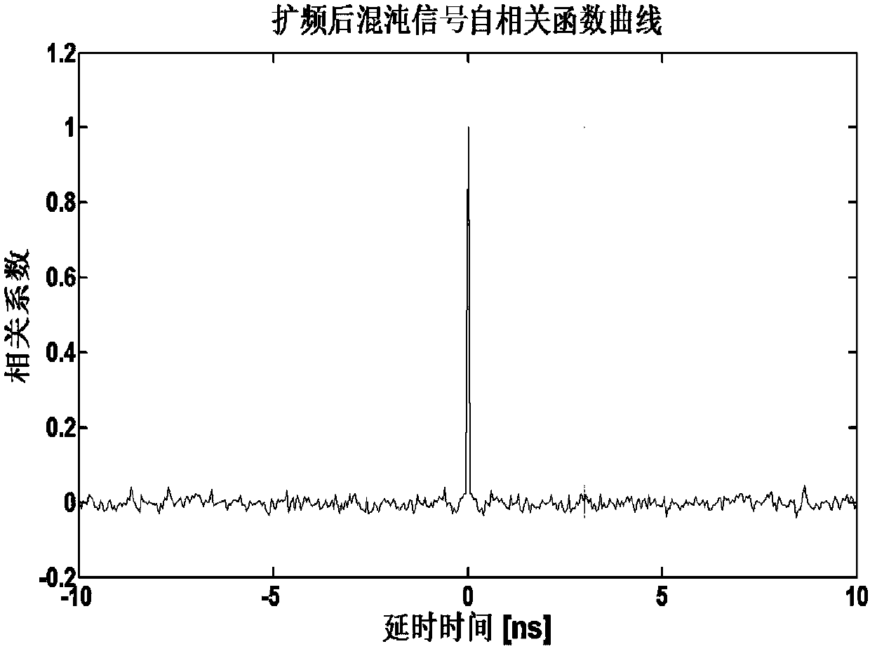 Time delay hiding and frequency spreading system based on laser chaos self-modulation