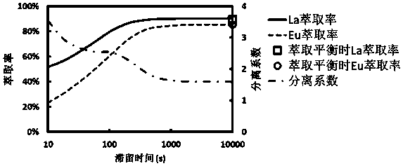 Extraction device for separating rare earth elements