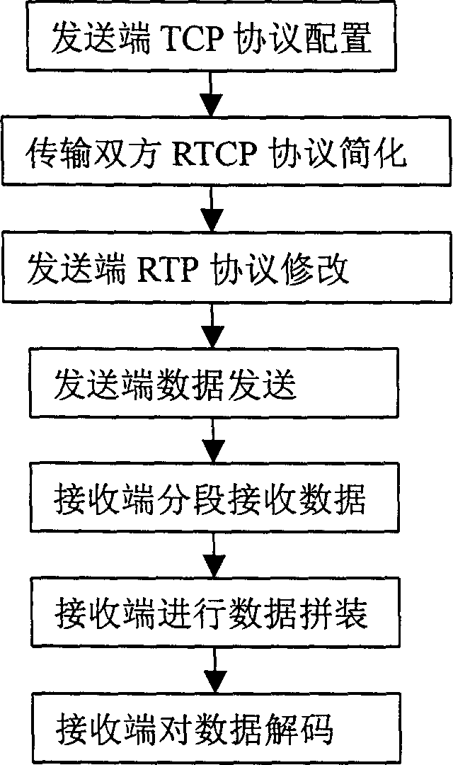 Method for implementing stream medium transmission based on real time transmission protocol and transmission control protocol