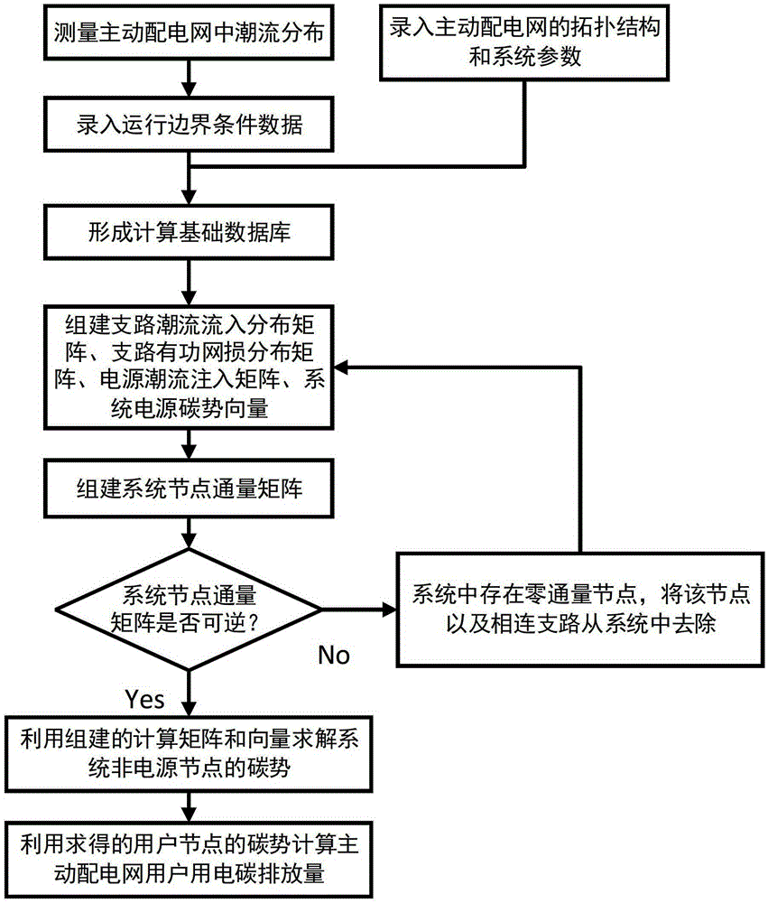 Measuring Method of Carbon Emissions from Electricity Consumption in Active Distribution Network Based on Carbon Emission Flow